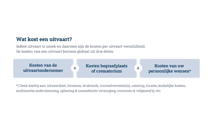 6697b1b6bbb98db6bd8faf8e Kosten van het regelen van een uitvaart in Almere - Noach Uitvaartzorg