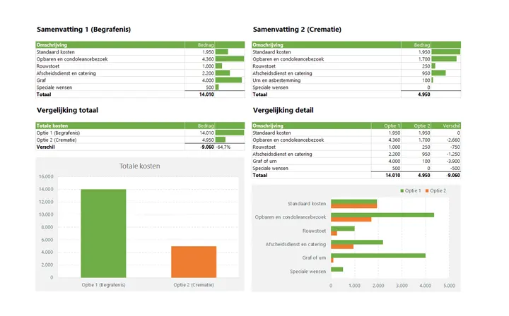 6697c3bb68397761247b706c Uitvaart kosten in Almere berekenen met onze uitvaartverzorger - Noach Uitvaartzorg